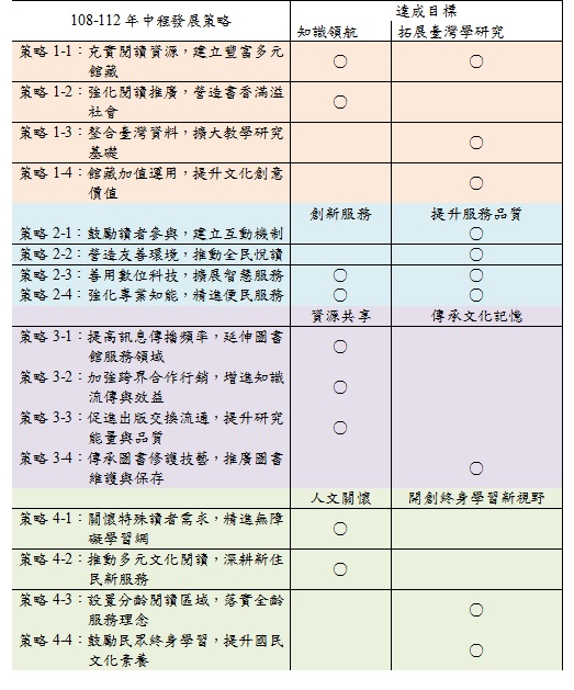 中程發展目標達成