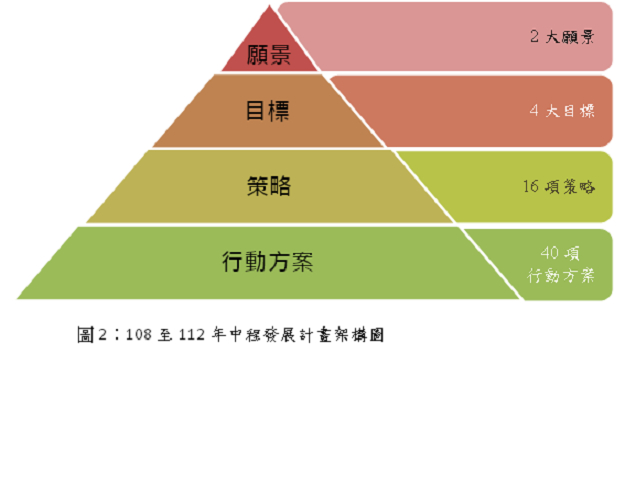 中程計畫架構圖